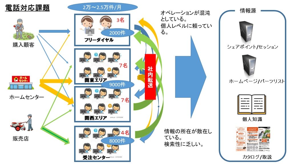 放棄呼率（Abandon Rate）と 営業所の負担が課題