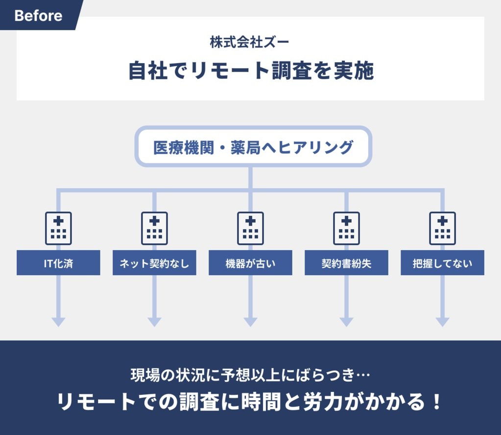 店舗のインターネット環境のヒアリングに難航