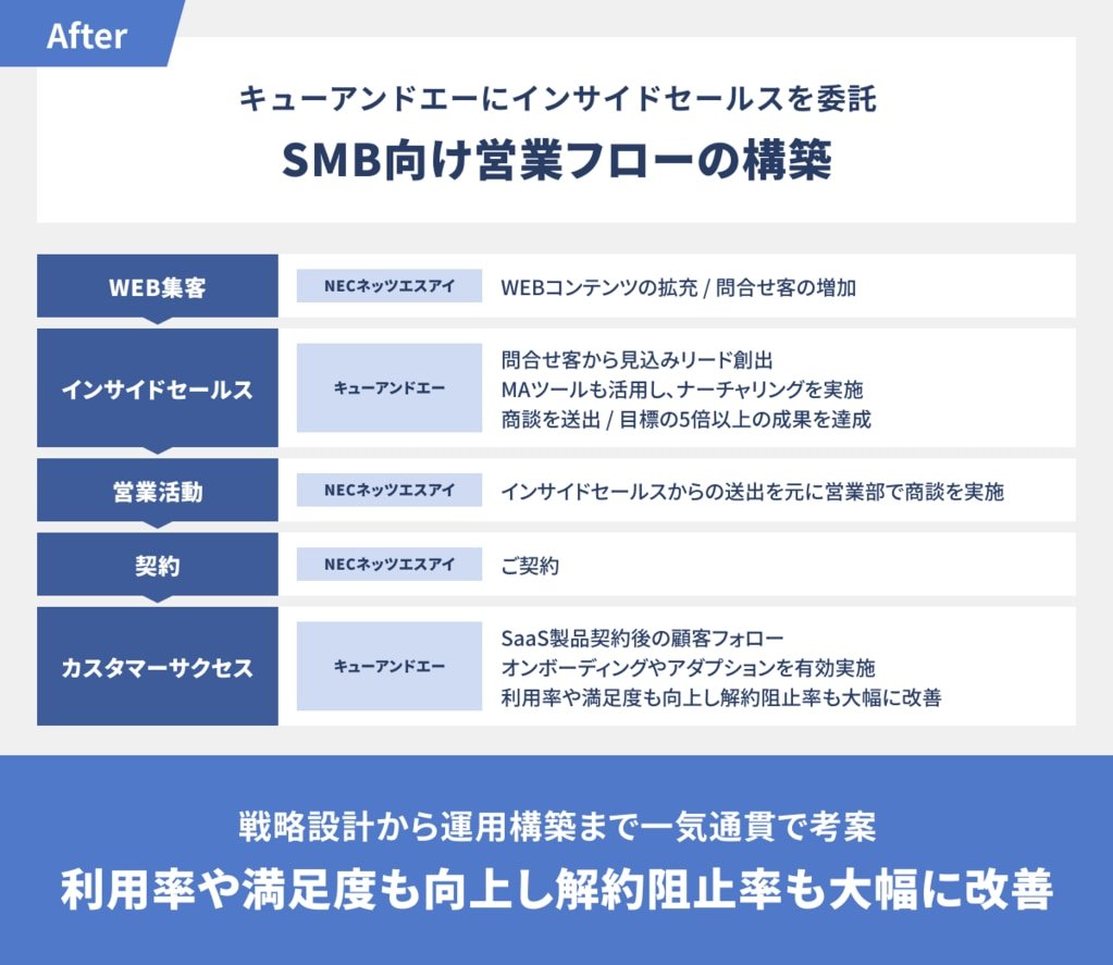 ナーチャリング