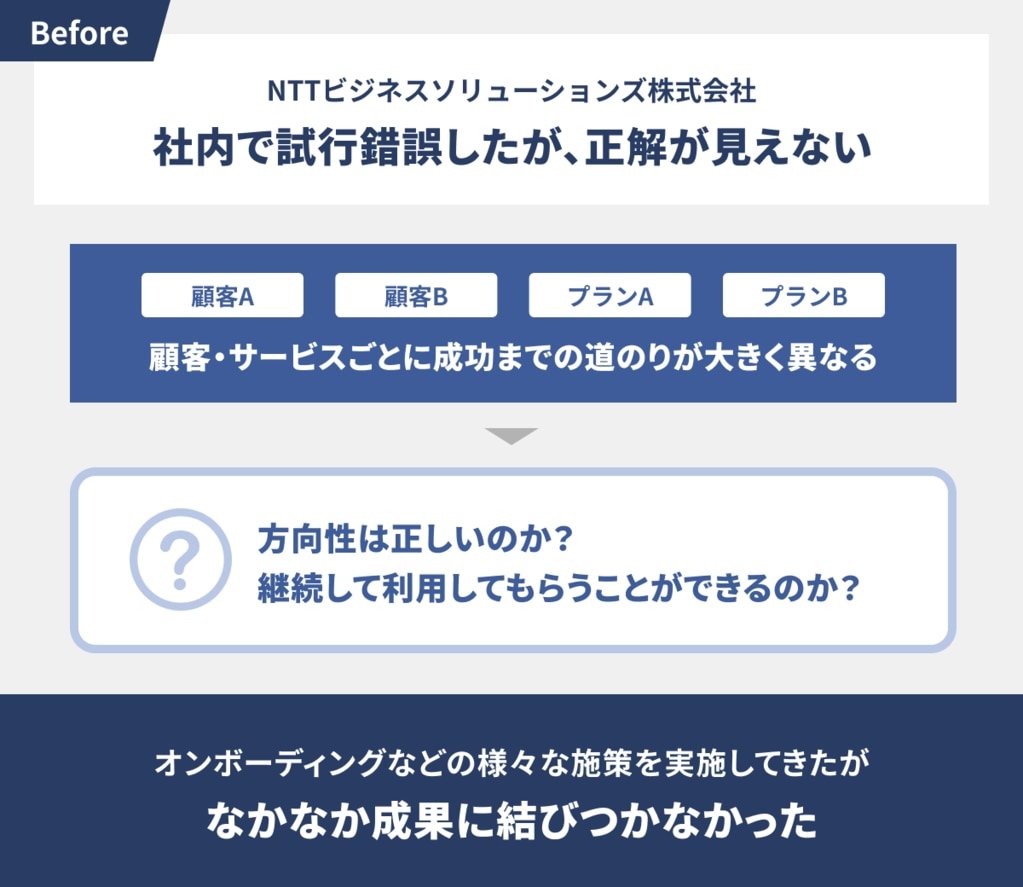 カスタマーサクセス強化のために、外部の知見を求める