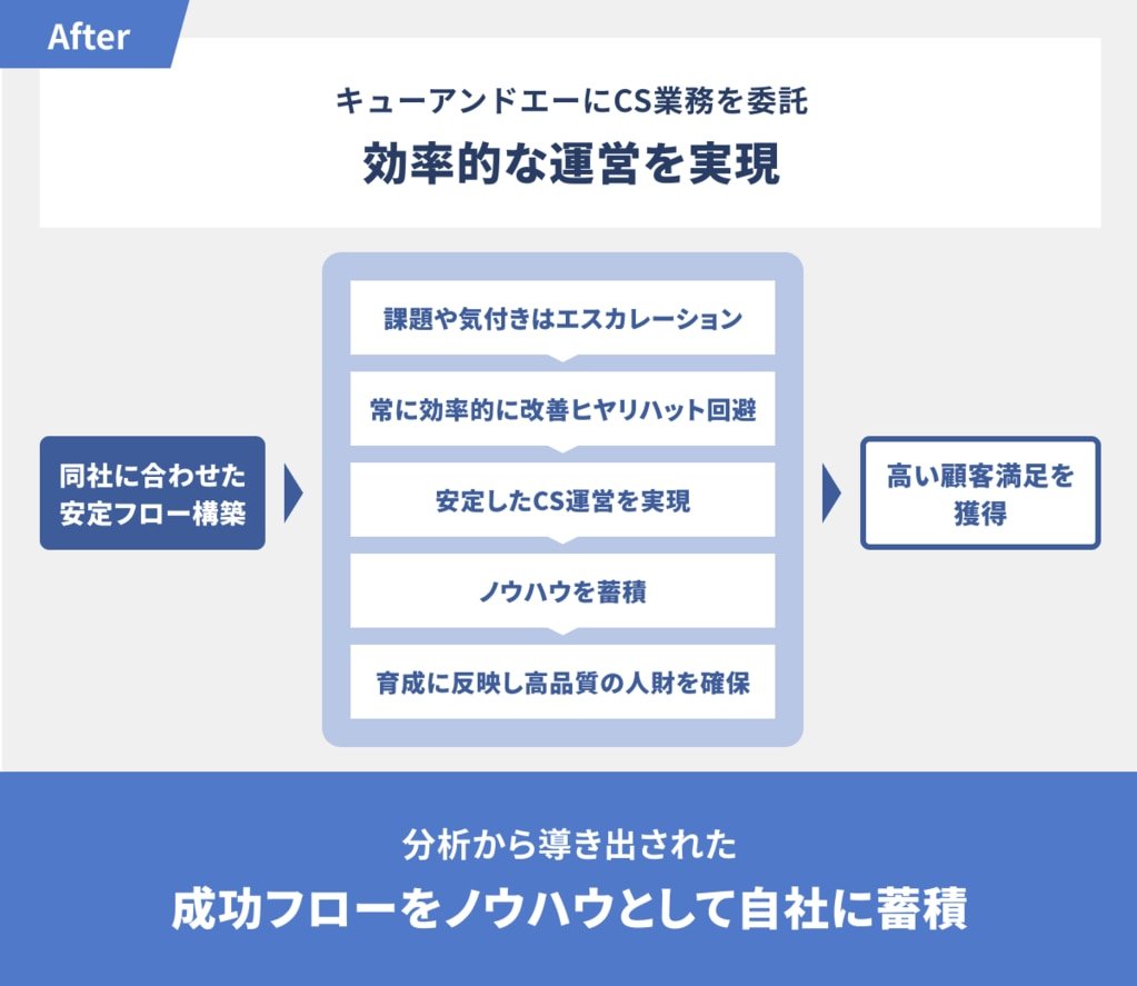 綿密な教育体制によって 驚異の離職率の低さを実現