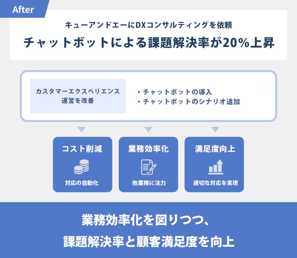 チャットにおける課題解決率が20％上昇