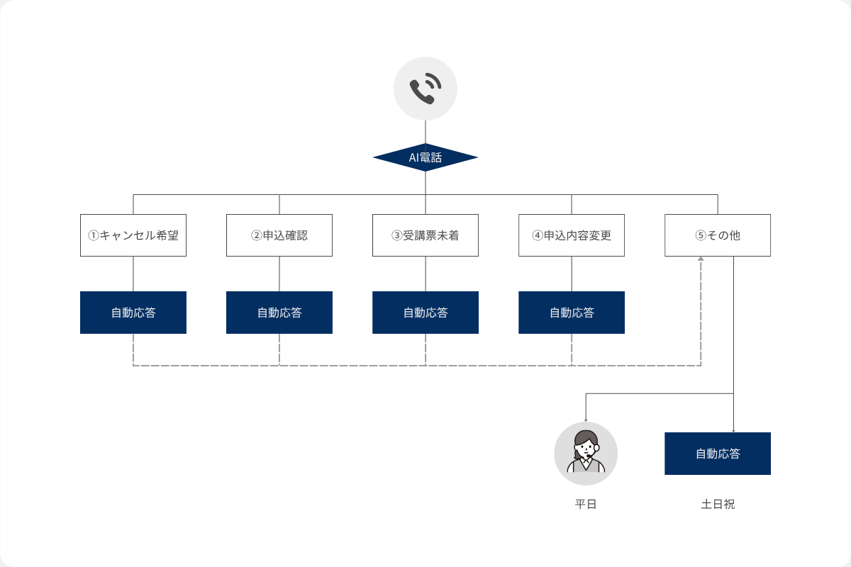 AI電話利用イメージ