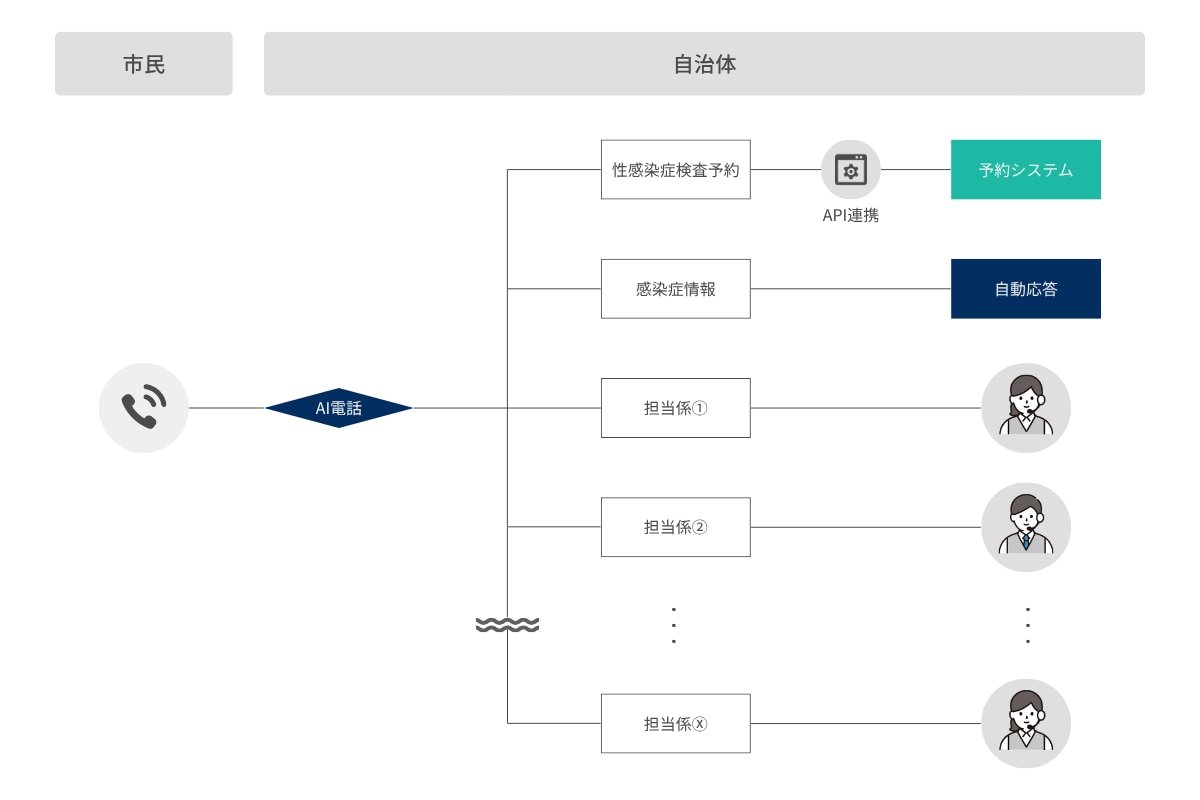 AI電話利用イメージ