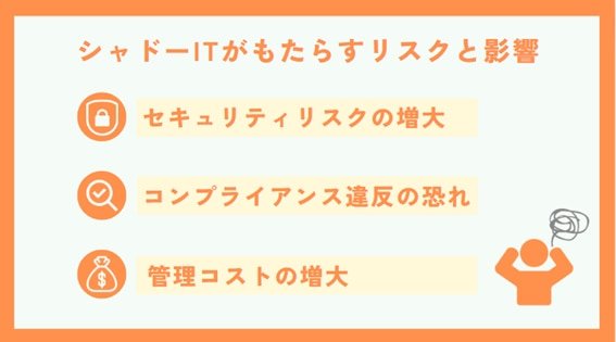 シャドーITがもたらすリスクと影響①セキュリティリスクの増大②コンプライアンス違反の恐れ③管理コストの増大